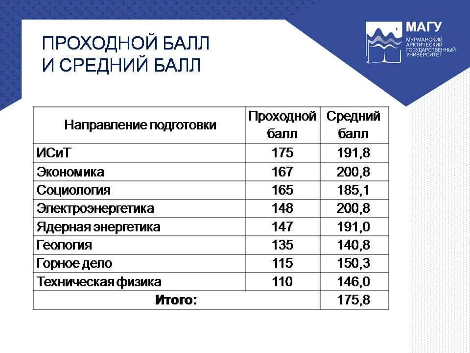 Колледж при институте бюджет после 9. Проходной балл. проходные баллы в институт. проходные баллы на бюджет. проходной балл в университет.