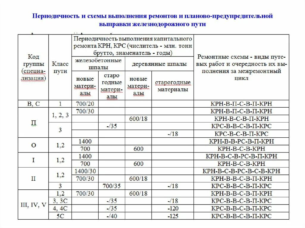 И в срок выполняя ремонтно. Нормы периодичности ремонтов пути. Выполнения планово предупредительных работ схема. Таблица схемы периодичности ремонтов ЖД. Периодичность и схемы выполнения ремонтов железнодорожного пути.