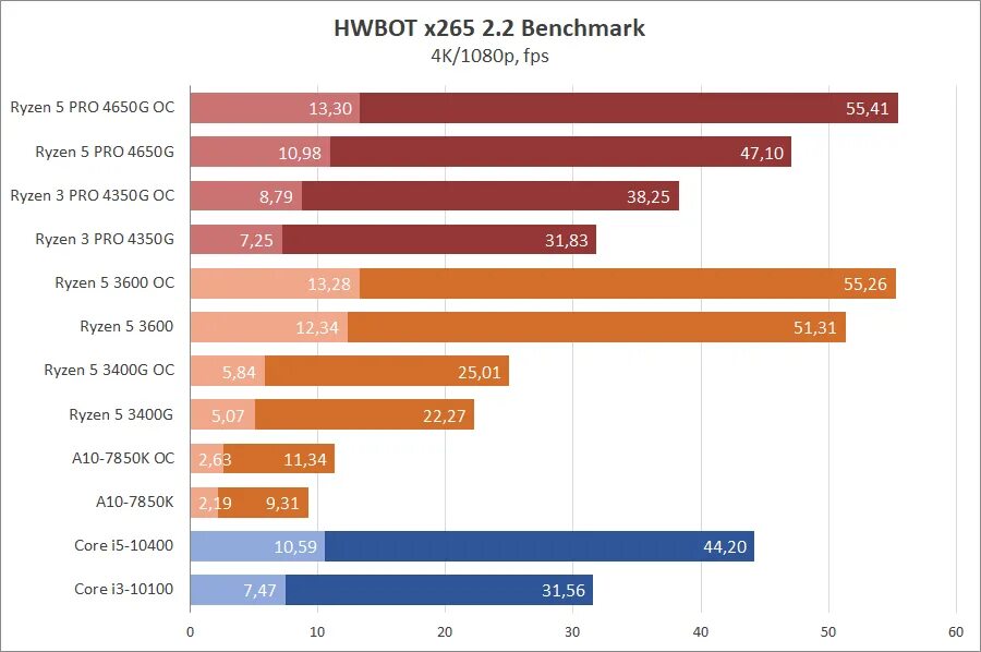 Ryzen 5 4650g. Ryzen 3 4350g. Ryzen 3 4350g характеристика. AMD Ryzen 5 Pro 4650g with Radeon Graphics 3.70 GHZ. 3 pro 4350g