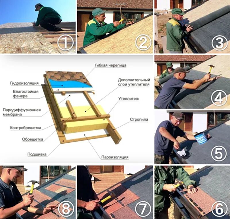 Мягкая кровля ТЕХНОНИКОЛЬ технология крыши. Схема монтажа гибкой черепицы ТЕХНОНИКОЛЬ. Схема монтажа гибкой кровли. Схема монтажа мягкой кровли ТЕХНОНИКОЛЬ. Монтаж черепицы своими руками