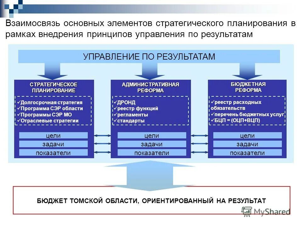 Этапы составления бюджета организации. Система менеджмента торгового предприятия. Стратегия управления бюджетом. Каскадирование стратегических целей. Программы для стратегического планирования.