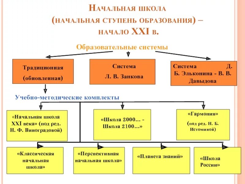 Система начального образования россии. Системы образования в начальной школе. Начальная школа ступень образования. Структура школьного образования. Традиционная система обучения в начальной школе.