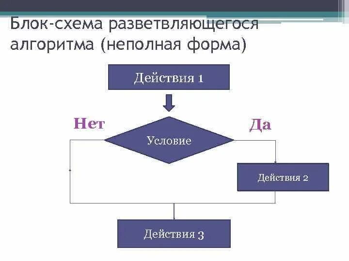 Блок схема разветвляющегося алгоритма. Разветвляющийся алгоритм блок схема неполная. Блок схема разветвляющегося алгоритма примеры. Неполная форма разветвляющегося алгоритма.