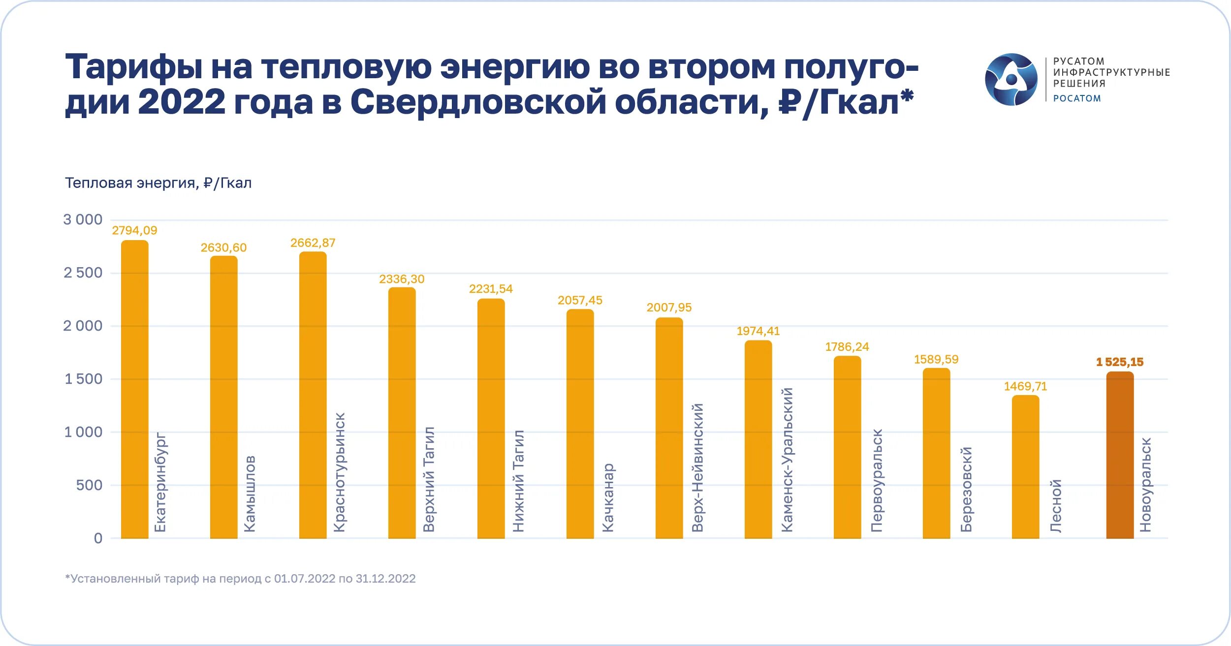 Тепловая энергия тарифы 2022. Свердловская область рост тарифов. Архангельск рост тарифов на тепловую энергию. Тариф за тепловую электроэнергию Киров. Увеличение стоимости.