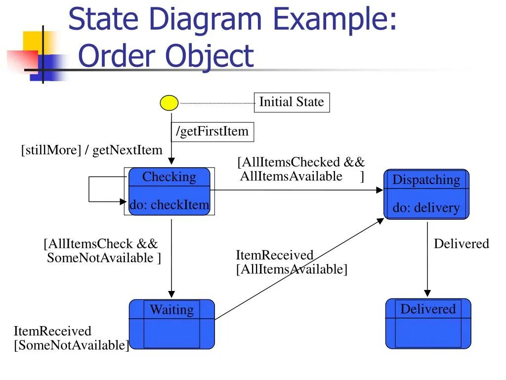 Order objects. State diagram. State diagram примеры. Statechart diagram uml. Statechart diagram пример.