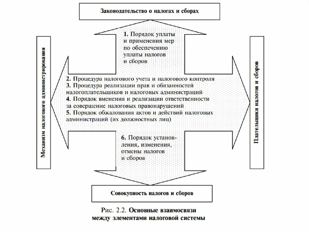 Основные элементы налогового. Налоговой система основные элементы налоговой системы. Основные элементы налоговой системы РФ. Основные элементы налоговой системы государства. Законодательство о налогах и сборах схема.