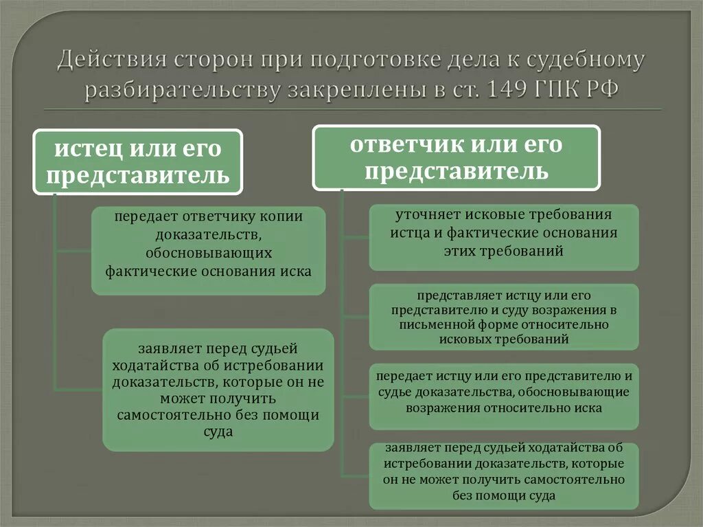 Процессуальные действия в судебном разбирательстве. Процессуальные действия истца и ответчика. При подготовке дела к судебному разбирательству ответчик. Стадия подготовки гражданского дела. Сторона в споре по иску