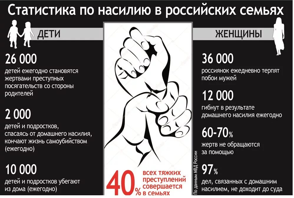 Статистика домашнего насилия в России. Домашнее насилие статистика. Статистика домашнего гастдия в Росси. Домашнее насилие над женщинами статистика.