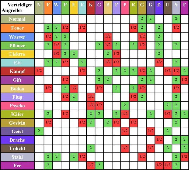 Какие покемоны против каких. Таблица эффективности типов покемонов. Покемон го таблица эффективности типов покемонов. Таблица эффективности типов пиксельмон. Таблица эффективности покемонов Pokemon go.