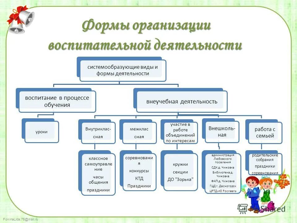 Формы организации совместной воспитательной деятельности