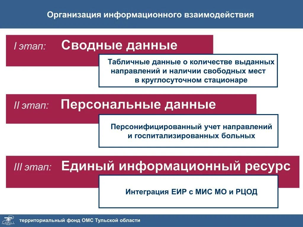 Единый информационный ресурс общее среднее образование. Информационное сопровождение застрахованных лиц. Проблемы персонифицированного учета в ОМС. Консолидированную информацию по направлениям. Ресурс ТФОМС сопровождение.