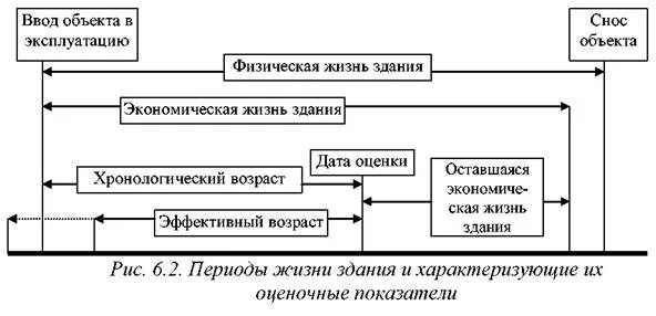 Эффективный Возраст. Расчет физического износа методом срока жизни. Эффективный Возраст жизни объекта недвижимости – это. Эффективный Возраст недвижимости.