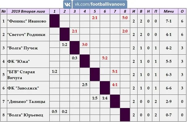 2 Лига. ФК Волга Пучеж. ФК Талица. ФК БГВ Старая Вичуга. Вторая лига группа золото