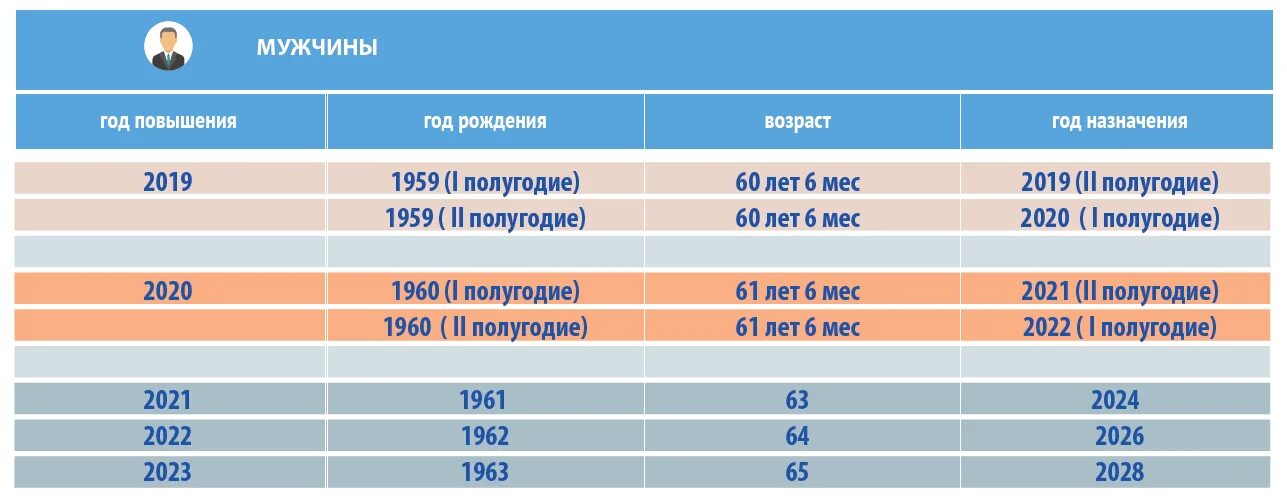 Во сколько на пенсию мужчина 1961