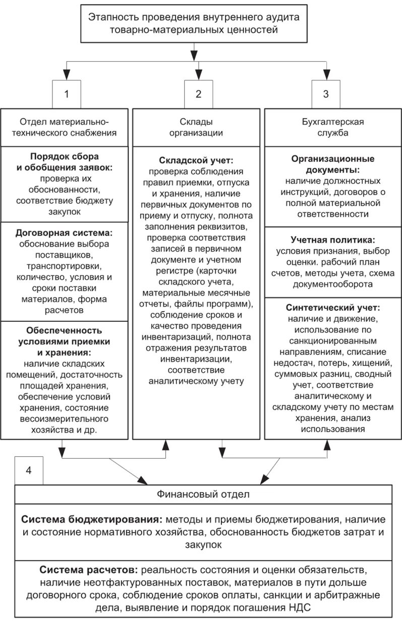 Методика аудита учета производственных запасов. Этапы аудита материально-производственных запасов. Схема документооборота аудиторской проверки. Схема аудиторской проверки запасов.