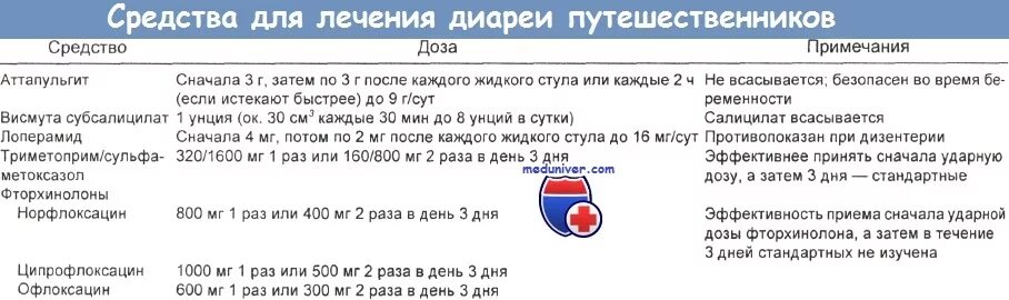 Утром жидкий стул у взрослого длительное время. Диарея путешественников лечение. Диарея путешественника лекарства. Препарат при диарее путешественника. Диарея лечение у взрослых препараты.