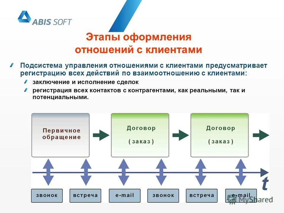 Организация современных торгов