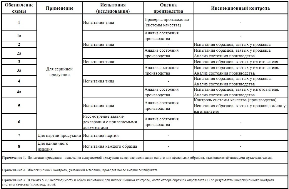 Сертификация таблицы сертификации. Схема сертификации 2с. Типовые схемы сертификации продукции. Схема сертификации 5с. Схема сертификации 2д.