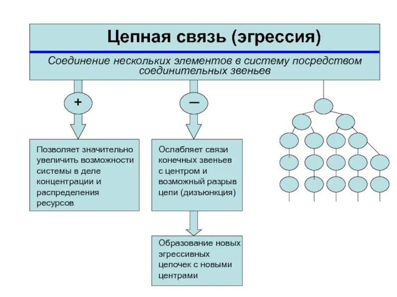 Соединение некоторого элемента. Цепная связь. Цепь связь. Процесс соединение элементов системы это. Принцип цепной связи.