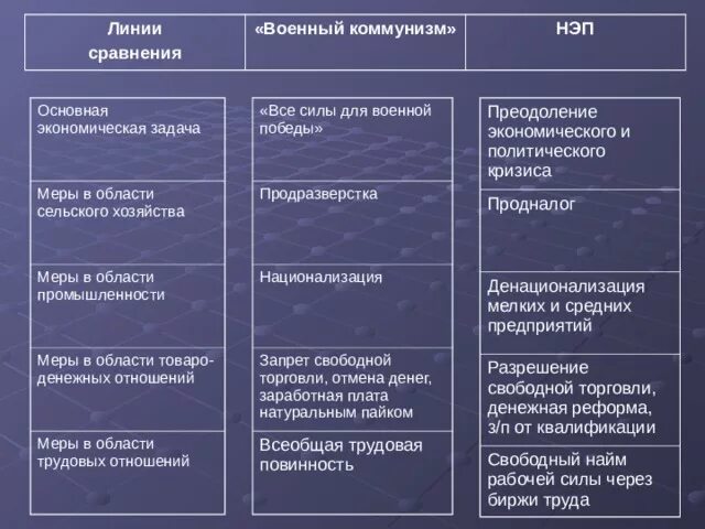 Экономика военного коммунизма и нэпа. Сравнительная таблица НЭП И военный коммунизм. Основные мероприятия военного коммунизма и НЭПА таблица. Основная экономическая задача военного коммунизма и НЭПА таблица. Линии сравнения военный коммунизм НЭП таблица.