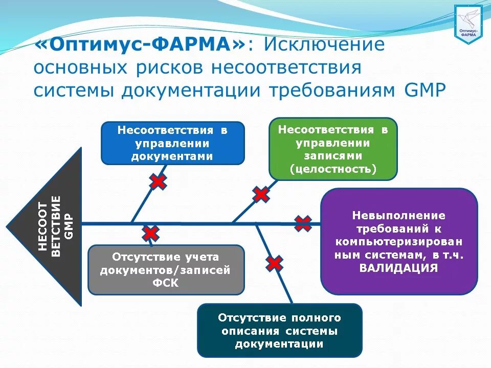 Система качества в аптечной организации. Фармацевтическая система качества. Фармацевтическая система качества на предприятии. Этапы внедрения фармацевтической системы качества на предприятии. Элементы фармацевтической системы качества.