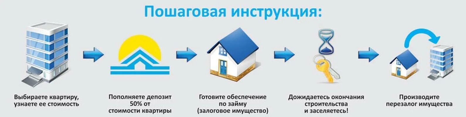 Продажа квартиры поэтапно. Схема приобретения жилья. Схема продажи квартиры. Схема приобретения квартиры в ипотеку. Квартира в ипотеку пошаговая инструкция.