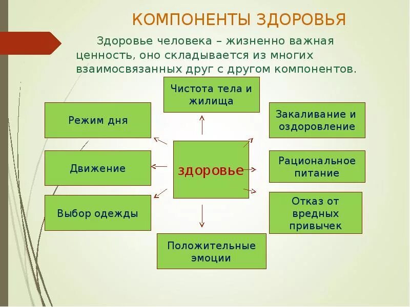 Главный элемент составляющий. Компоненты здоровья че. Составляющие компоненты здоровья. Перечислите основные компоненты здоровья. Основные составляющие здоровья человека.