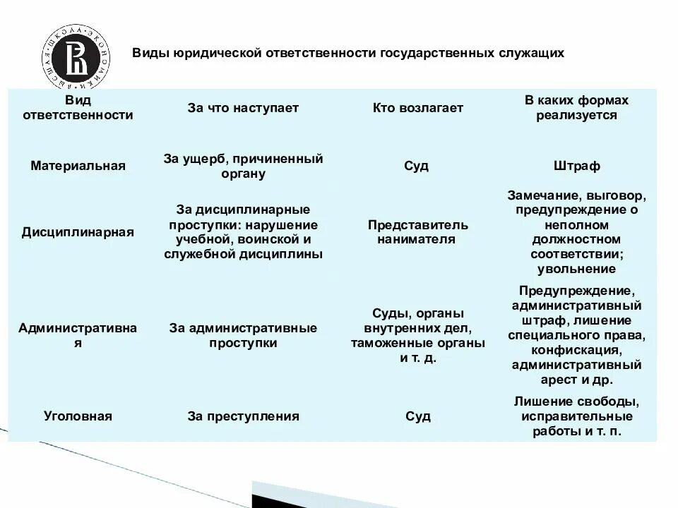 Пример ответственности егэ. Виды юридической ответственности служащих. Виды юридической ответственности кратко. Виды юридической ответственности государственных служащих таблица. Особенности уголовной юридической ответственности.