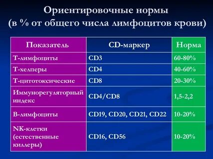 Нормально это 3 или 4
