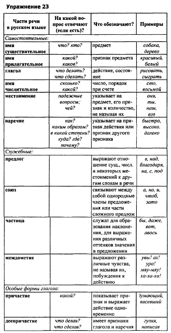 Составьте таблицу самостоятельные части речи в русском. Части речи в русском языке таблица 10 класс самостоятельные и. Части речи в русском языке таблица 8 класс. 13 Частей речи в русском языке таблица. Части речи таблица 7 класс с примерами.