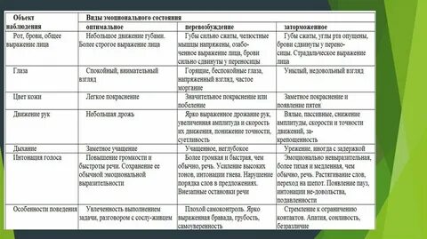 Характеристика видов эмоциональных состояний