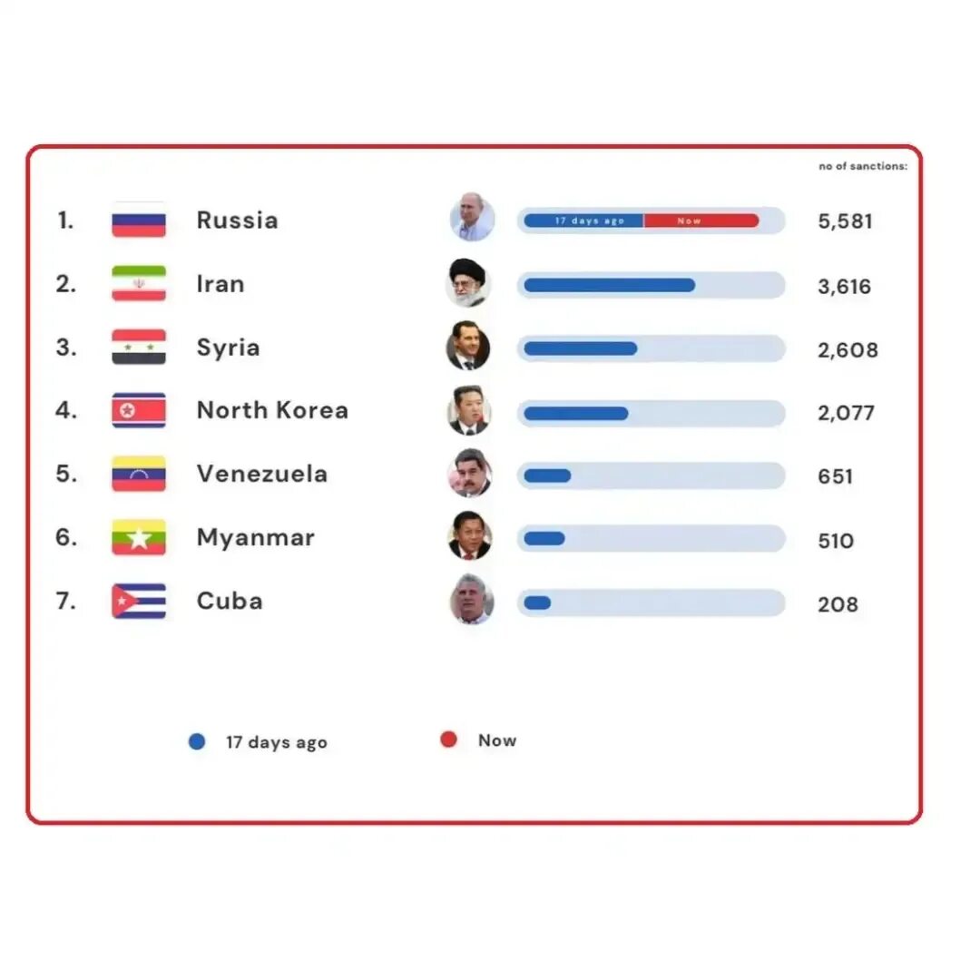 Сколько россия потратила на украину. Количество санкций по странам. Страны с большим количеством санкций. Страны с наибольшим количеством санкций. Страны по количеству санкций 2022.