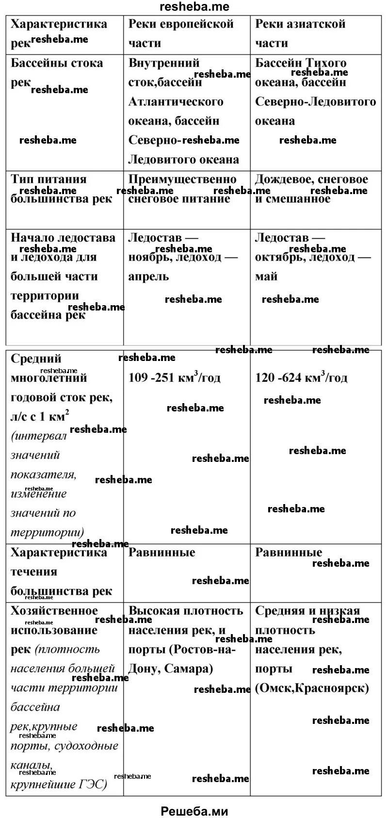 Европейская часть России характеристика таблица. Европейская и азиатская части России таблица. Характеристика европейской части России. Сравнительная характеристика европейской и азиатской части.