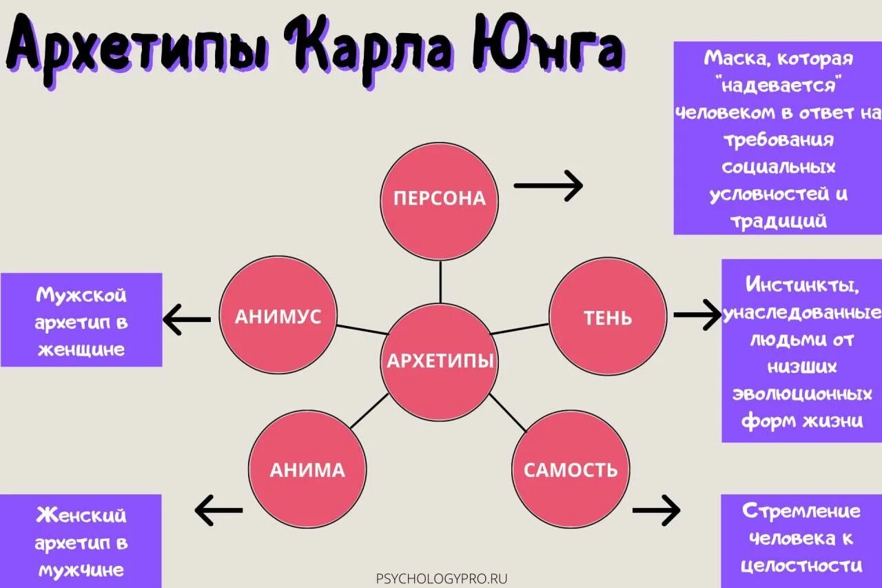 Женщина юнг. Архетипы по Карлу Юнгу. 12 Архетипы личности Юнг. Юнг структура личности и архетипы.