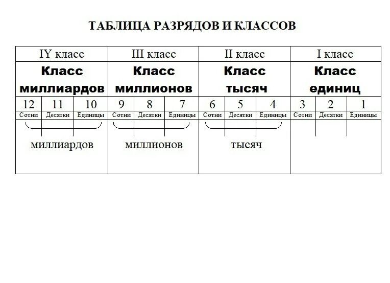 Единицы второго класса. Таблица разрядов и классов по математике 4 класс. Таблица разрядов и классов по математике 5 класс. Таблица классов и разрядов 4. Таблица разрядов многозначных чисел 4 класс.