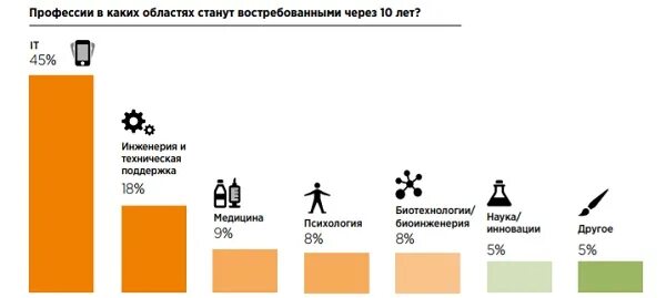 Какая профессия будет востребована через 10 лет. Востребованные специальности. Востребованные профессии. Востребованные профессии диаграмма. Самые востребованные профессии диаграмма.