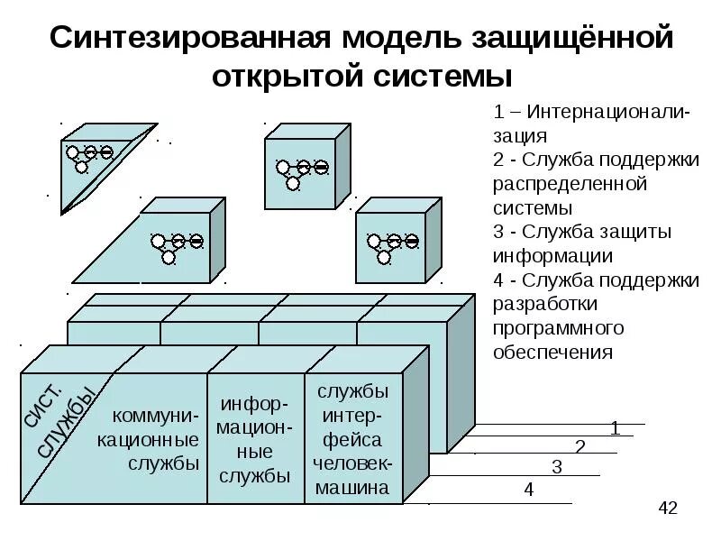 Синтез моделей. Модель защищенной системы.. Модель открытой системы. Синтезированная модель. Технология открытых систем презентация.