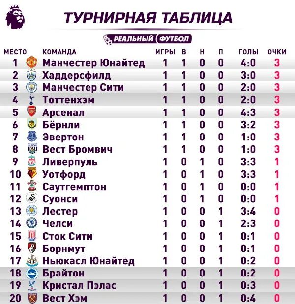 Турнирная таблица по футболу голландии 2023 2024. Англия премьер лига таблица 2022. Англия премьер лига турнирная таблица 2022. АПЛ таблица 2020-2021. Турнирная таблица АПЛ 2022.