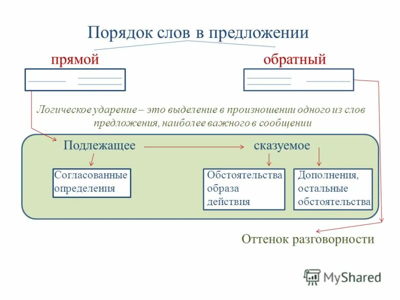 Сколько слов в предложении правило