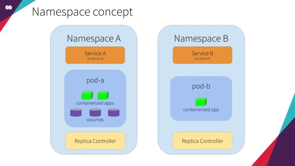 Namespace cannot be queried. Namespace. kubernetes namespace. kubernetes namespace architecture. namespace in kubernetes.