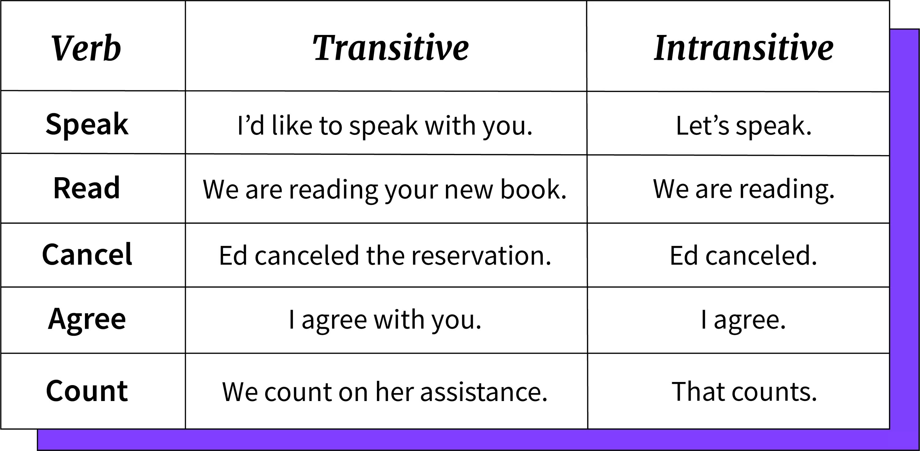 Intransitive verbs. Transitive verbs. transitive and intransitive. transitive verbs в английском. transitive and intransitive verbs list.
