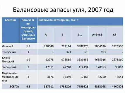 Величина добычи канско ачинского бассейна