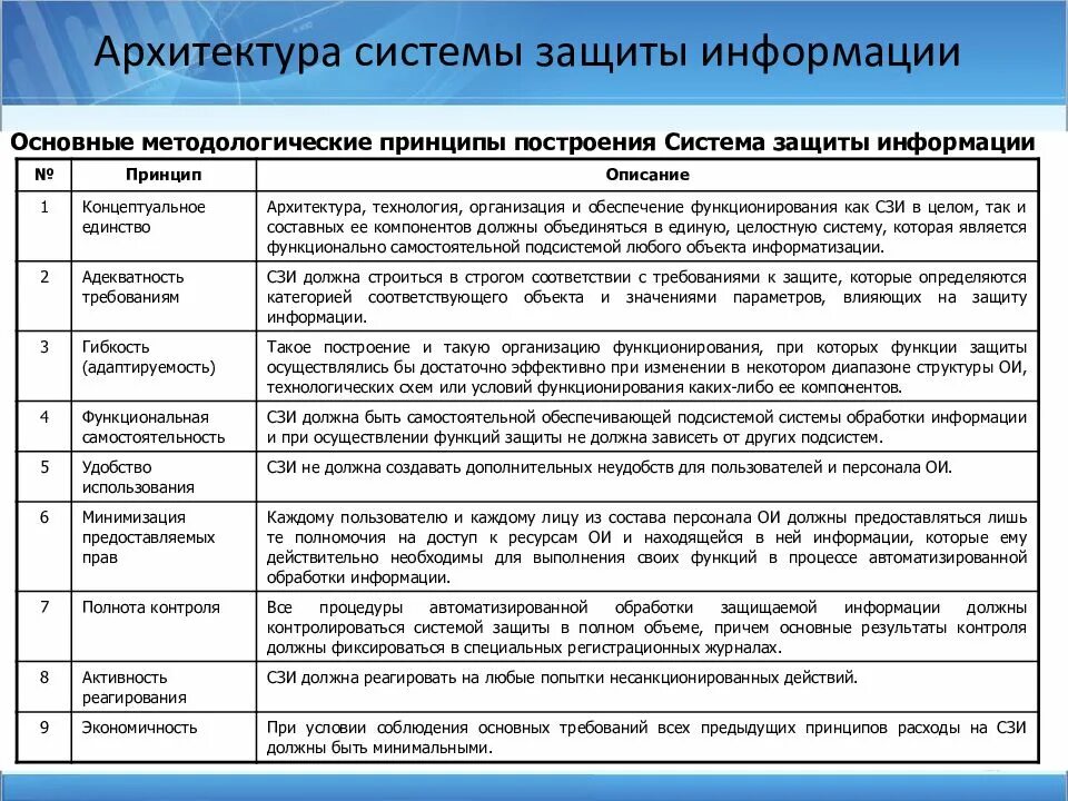 Функции средств защиты. Принципы защиты информационной безопасности. принципы построения системы защиты информации. архитектура системы информационной безопасности. построить архитектуру систем защиты информации.