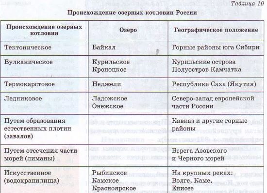 Каково происхождение котловины озера. Происхождение озерных котловин России таблица. Происхождение котловин озер таблица. Происхождение озерных котловин России. Таблица типы озерных котловин по происхождению котловин озера.