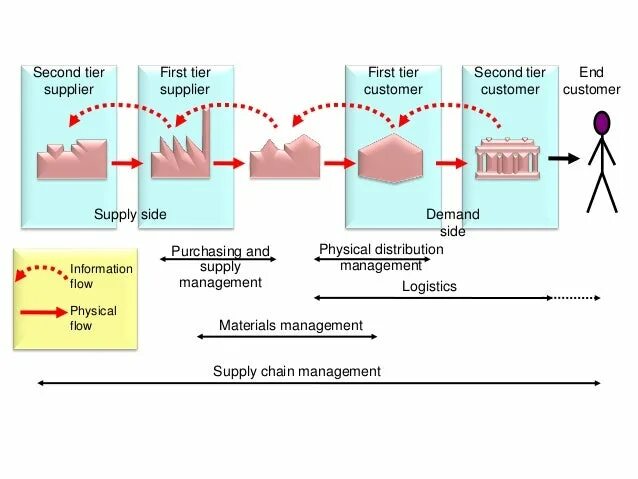 Tier 2 и tier 3. Second tier. Banking structure of the state, the central bank and commercial banks. Клиент серверная архитектура 1с схема. 3 tier architecture.