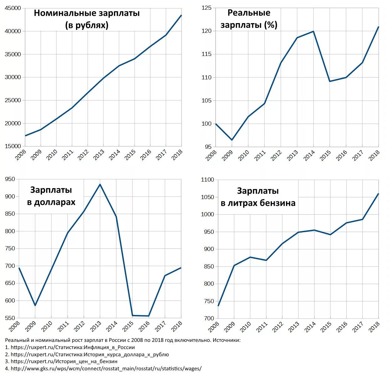 График заработной платы на 2025 Средняя по России зарплата в мае 2019-го: реальная, в долларах, динамика (инфогр
