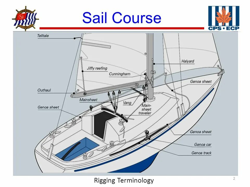 In our sailing boat перевод. Sailboat перевод. риггинг это в яхтинге. nielsen 24 sail схема. sail перевод.