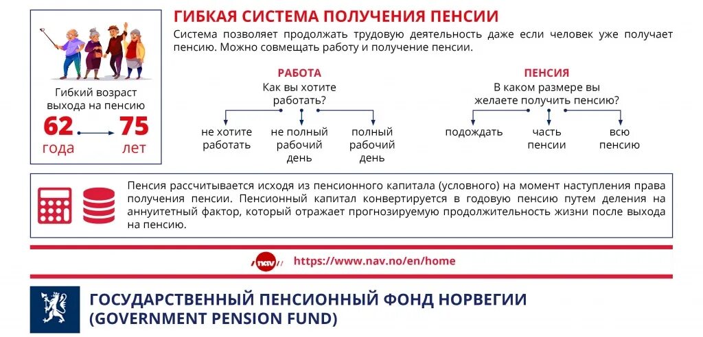 Пенсионное страхование возраст. Пенсия в Норвегии. Пенсионное обеспечение Норвегии. Норвежская пенсионная система. Система пенсий в Норвегии.