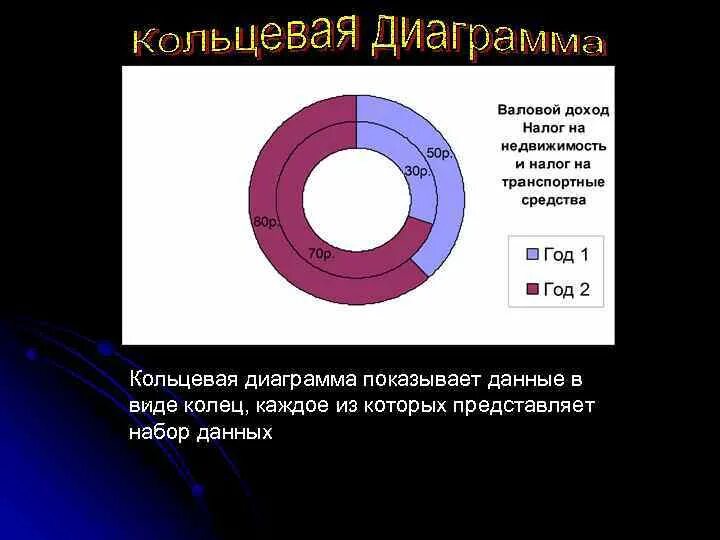 Диаграмма. Кольцевая диаграмма. Круговая Кольцевая диаграмма. Виды кольцевых диаграмм.