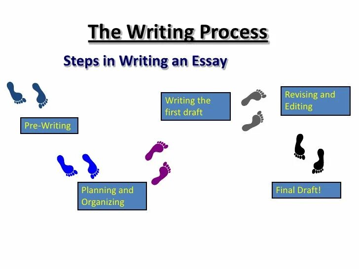 Writing process. Stages in the writing process. Steps in writing process. Stages of writing process. The process of finding